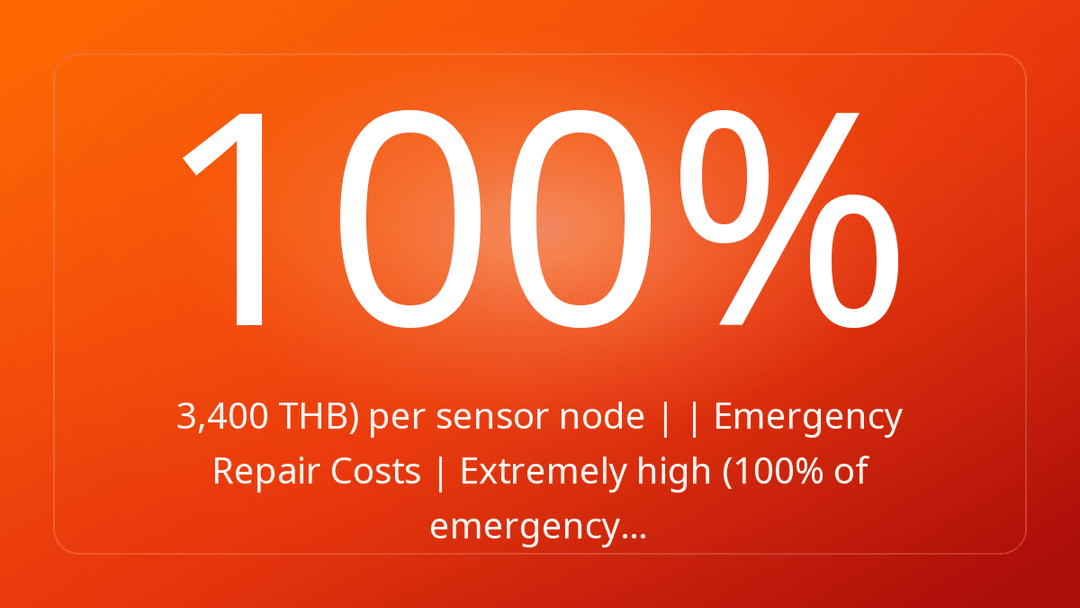 3,400 THB per sensor node | | Emergency Repair Costs | Extremely high 100% of emergency…