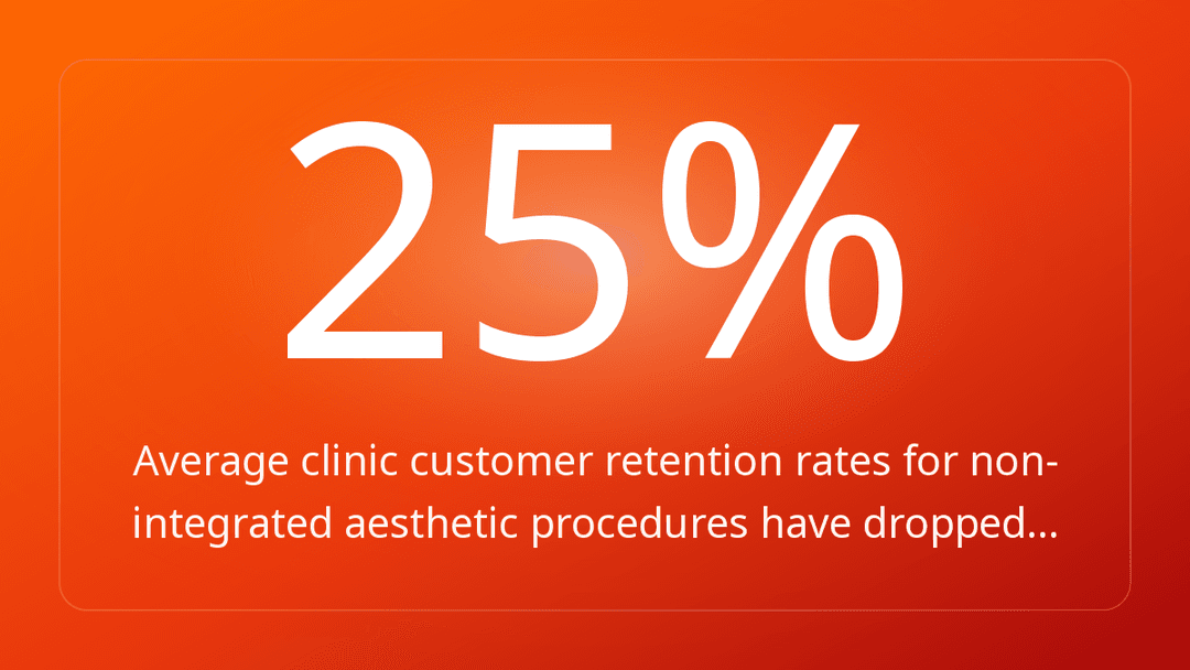 Average clinic customer retention rates for non-integrated aesthetic procedures have dropped…
