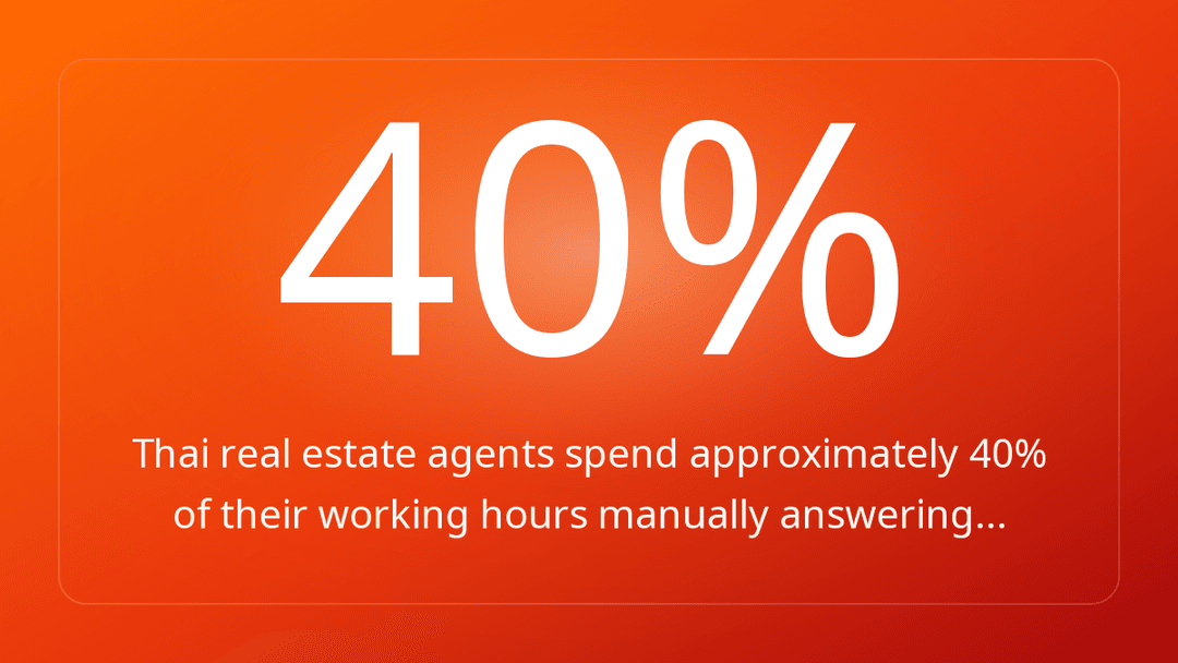 Thai real estate agents spend approximately 40% of their working hours manually answering…