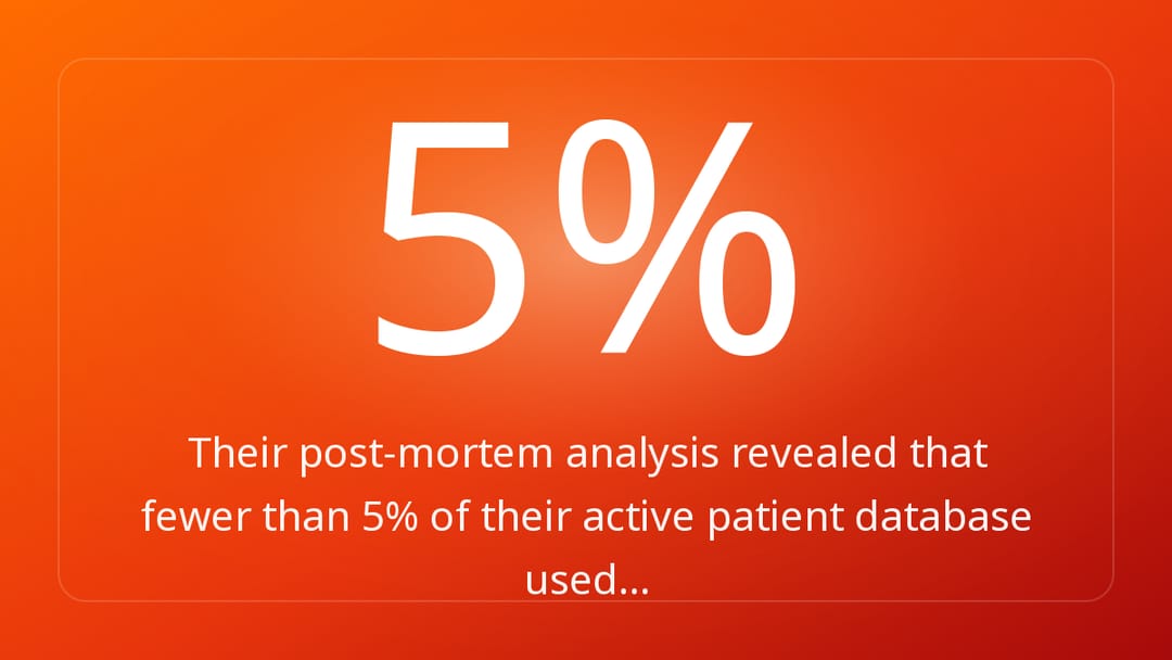 Their post-mortem analysis revealed that fewer than 5% of their active patient database used…