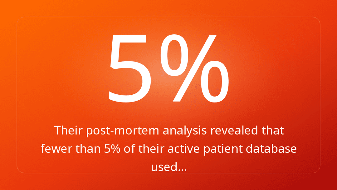 Their post-mortem analysis revealed that fewer than 5% of their active patient database used…