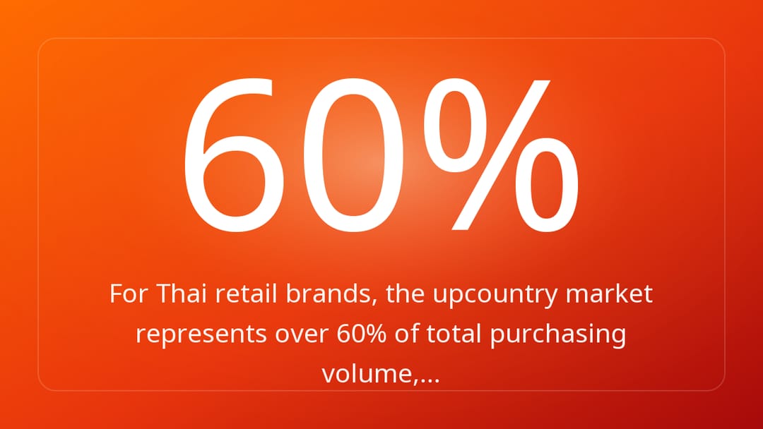 For Thai retail brands, the upcountry market represents over 60% of total purchasing volume,…