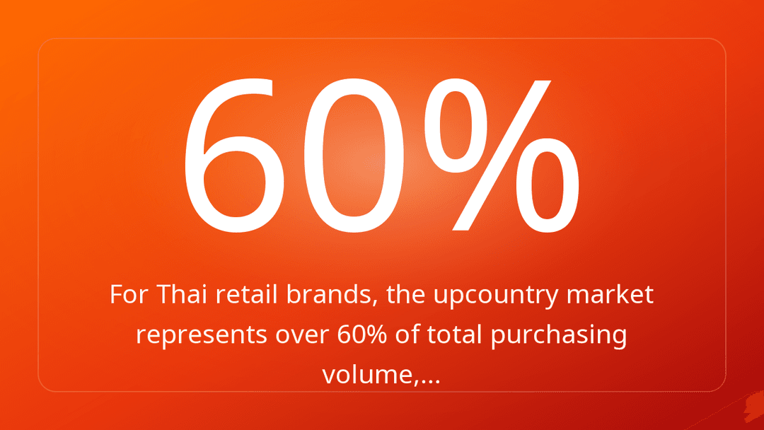 For Thai retail brands, the upcountry market represents over 60% of total purchasing volume,…