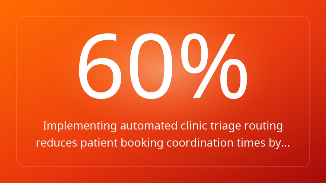 Implementing automated clinic triage routing reduces patient booking coordination times by…
