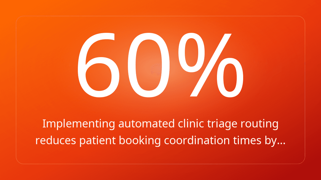 Implementing automated clinic triage routing reduces patient booking coordination times by…