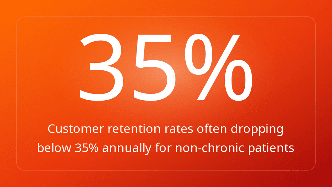 Customer retention rates often dropping below 35% annually for non-chronic patients