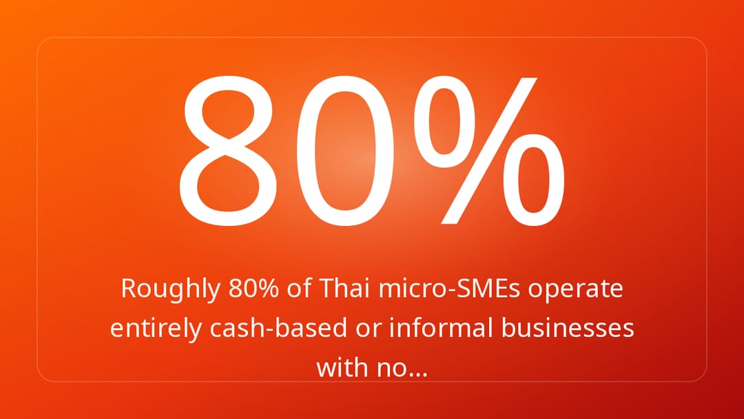 Roughly 80% of Thai micro-SMEs operate entirely cash-based or informal businesses with no…