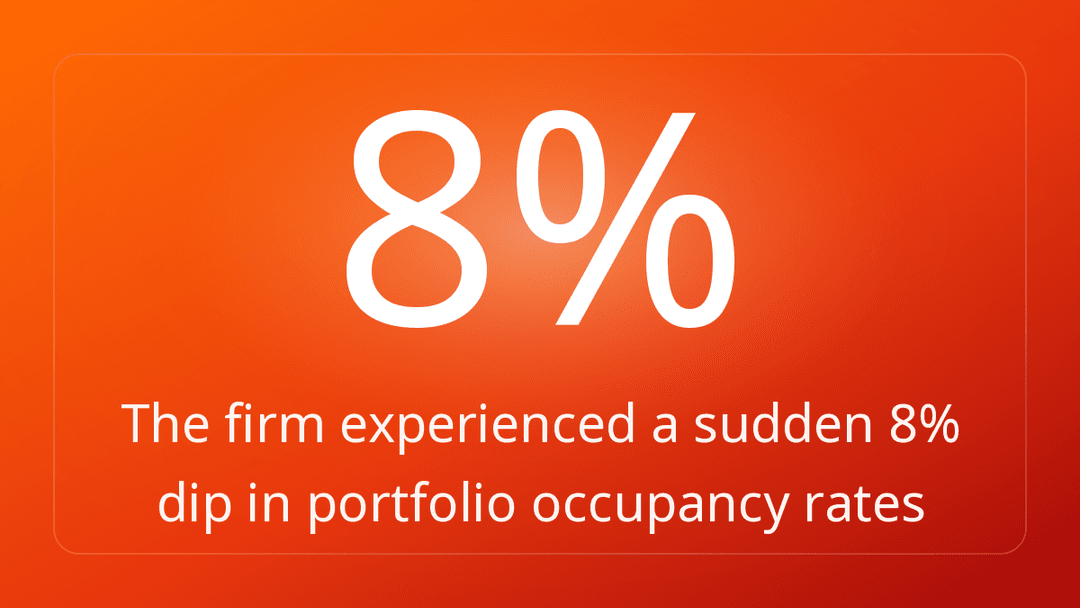 The firm experienced a sudden 8% dip in portfolio occupancy rates