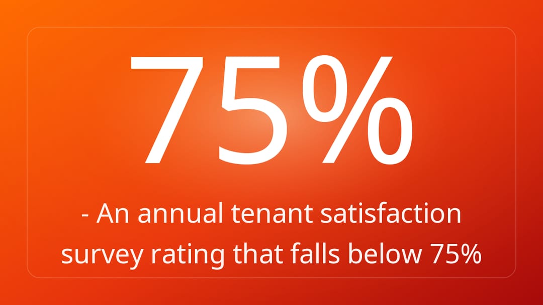 - An annual tenant satisfaction survey rating that falls below 75%