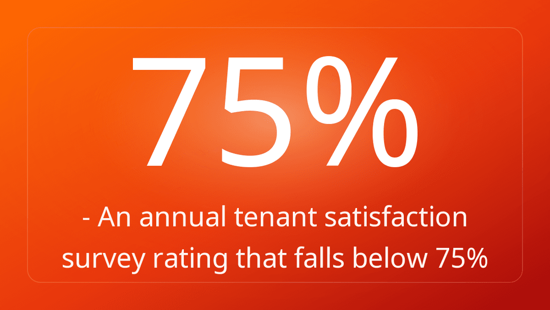 - An annual tenant satisfaction survey rating that falls below 75%