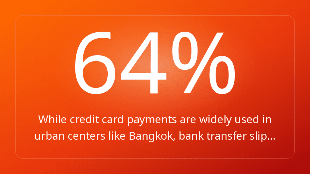 While credit card payments are widely used in urban centers like Bangkok, bank transfer slip…