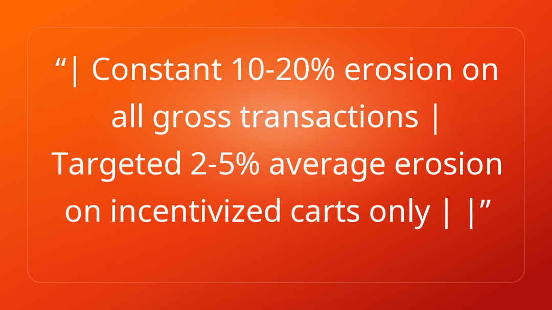 | Constant 10-20% erosion on all gross transactions | Targeted 2-5% average e…