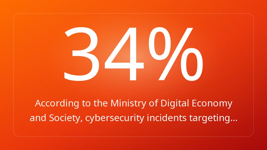 According to the Ministry of Digital Economy and Society, cybersecurity incidents targeting…