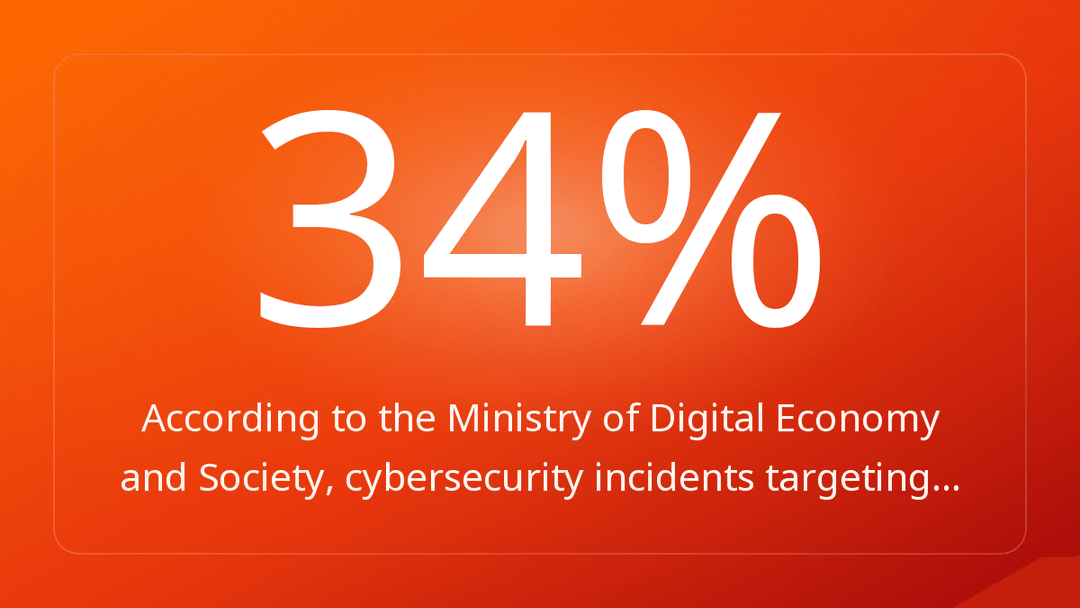 According to the Ministry of Digital Economy and Society, cybersecurity incidents targeting…