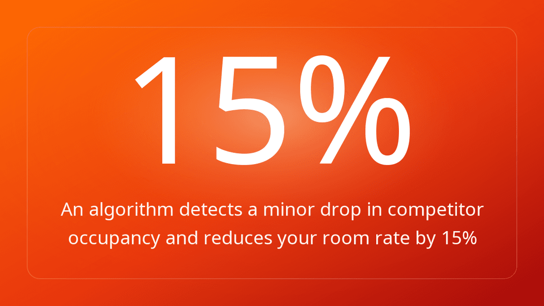 An algorithm detects a minor drop in competitor occupancy and reduces your room rate by 15%