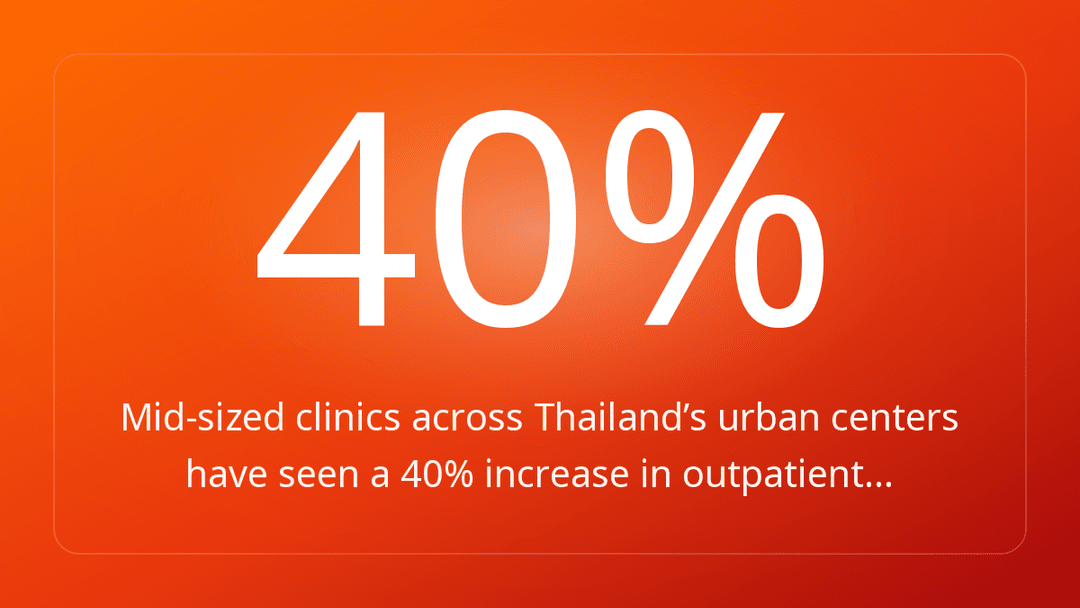 Mid-sized clinics across Thailand’s urban centers have seen a 40% increase in outpatient…