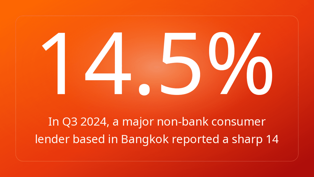 In Q3 2024, a major non-bank consumer lender based in Bangkok reported a sharp 14