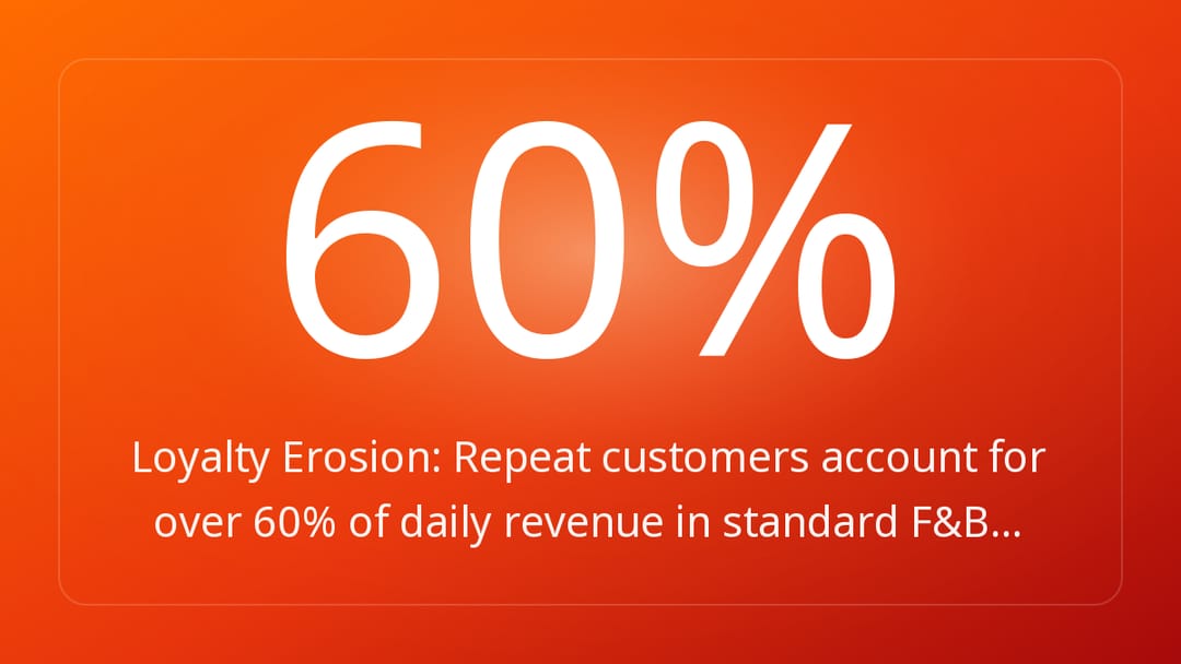 Loyalty Erosion: Repeat customers account for over 60% of daily revenue in standard F&B…