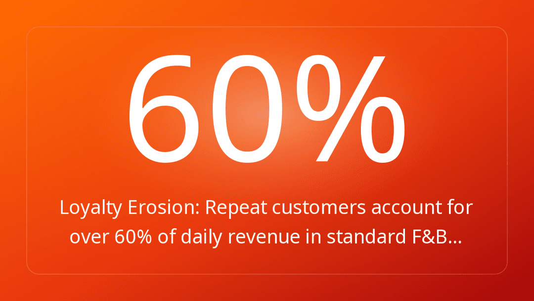 Loyalty Erosion: Repeat customers account for over 60% of daily revenue in standard F&B…