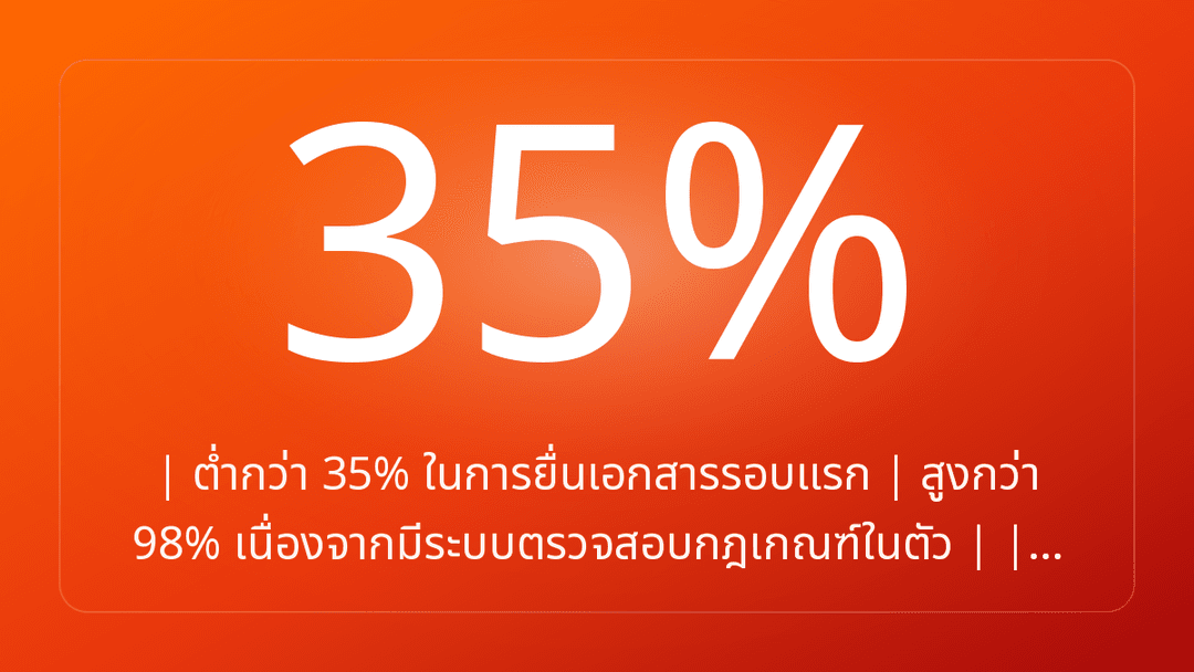 | ต่ำกว่า 35% ในการยื่นเอกสารรอบแรก | สูงกว่า 98% เนื่องจากมีระบบตรวจสอบกฎเกณฑ์ในตัว | |…