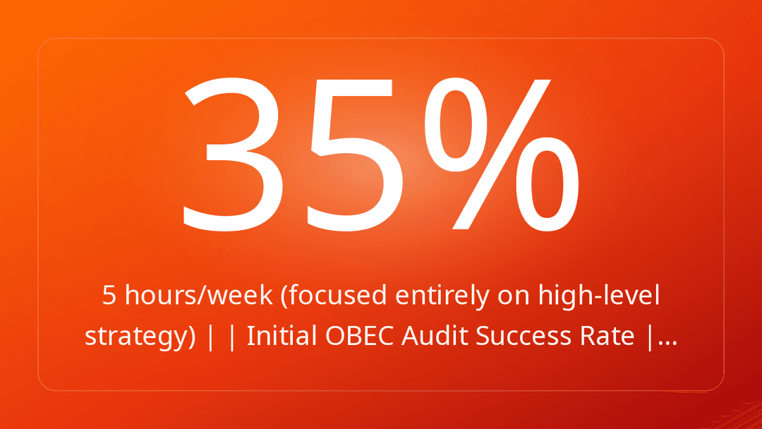 5 hours/week focused entirely on high-level strategy | | Initial OBEC Audit Success Rate |…