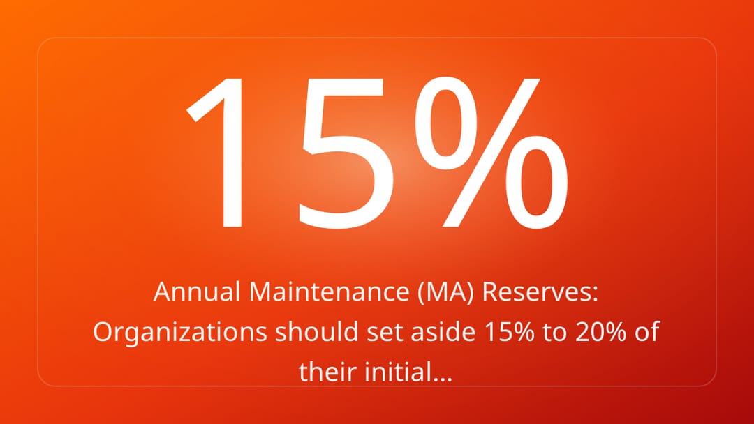 Annual Maintenance MA Reserves: Organizations should set aside 15% to 20% of their initial…