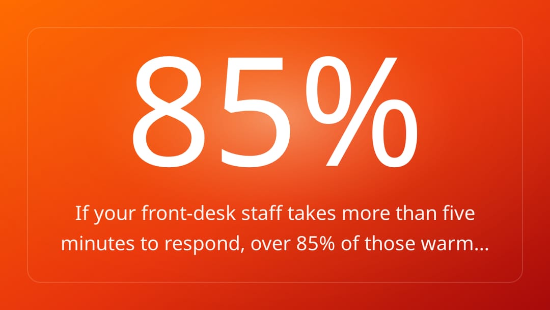 If your front-desk staff takes more than five minutes to respond, over 85% of those warm…
