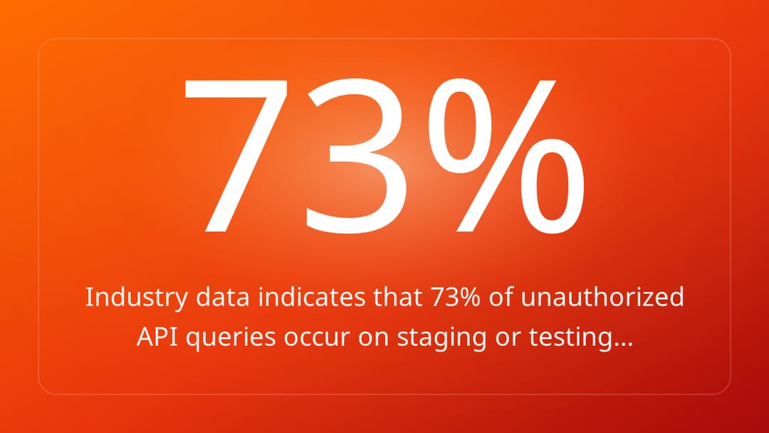 Industry data indicates that 73% of unauthorized API queries occur on staging or testing…