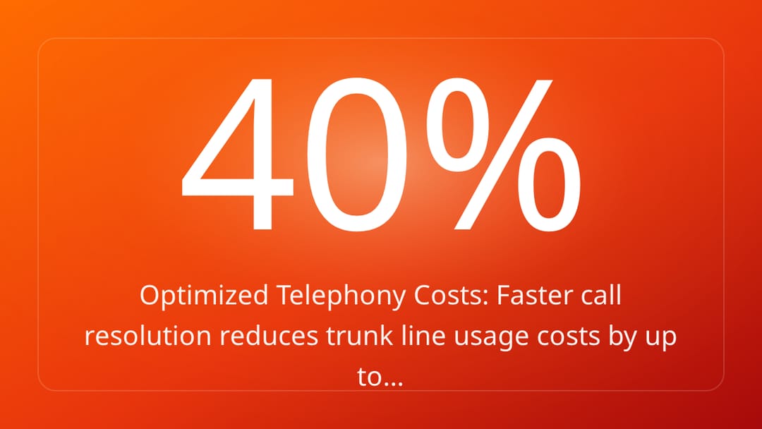 Optimized Telephony Costs: Faster call resolution reduces trunk line usage costs by up to…