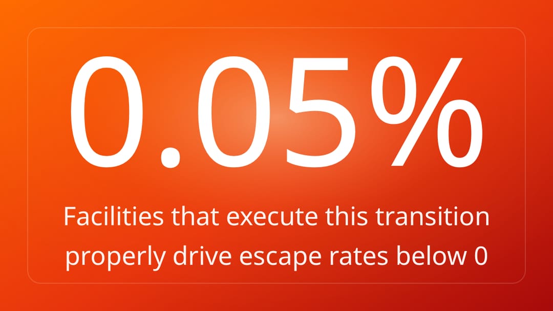 Facilities that execute this transition properly drive escape rates below 0