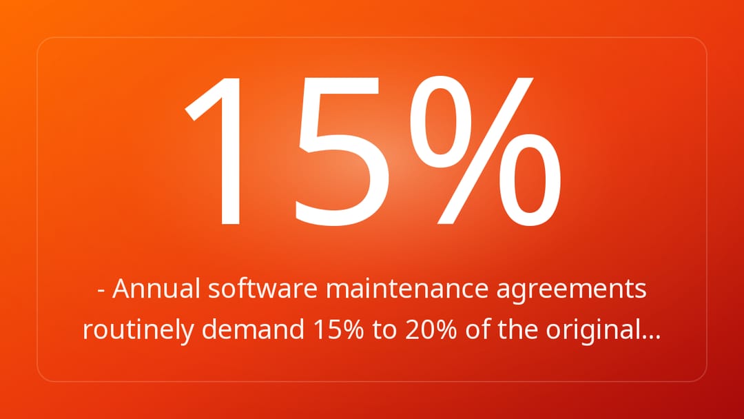 - Annual software maintenance agreements routinely demand 15% to 20% of the original…