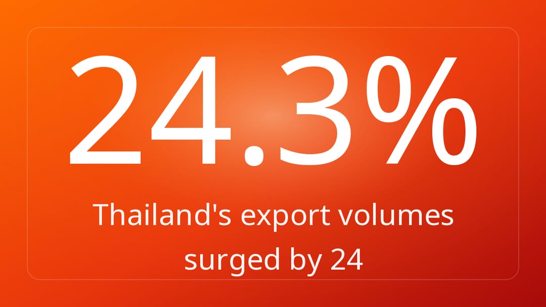 Thailand's export volumes surged by 24