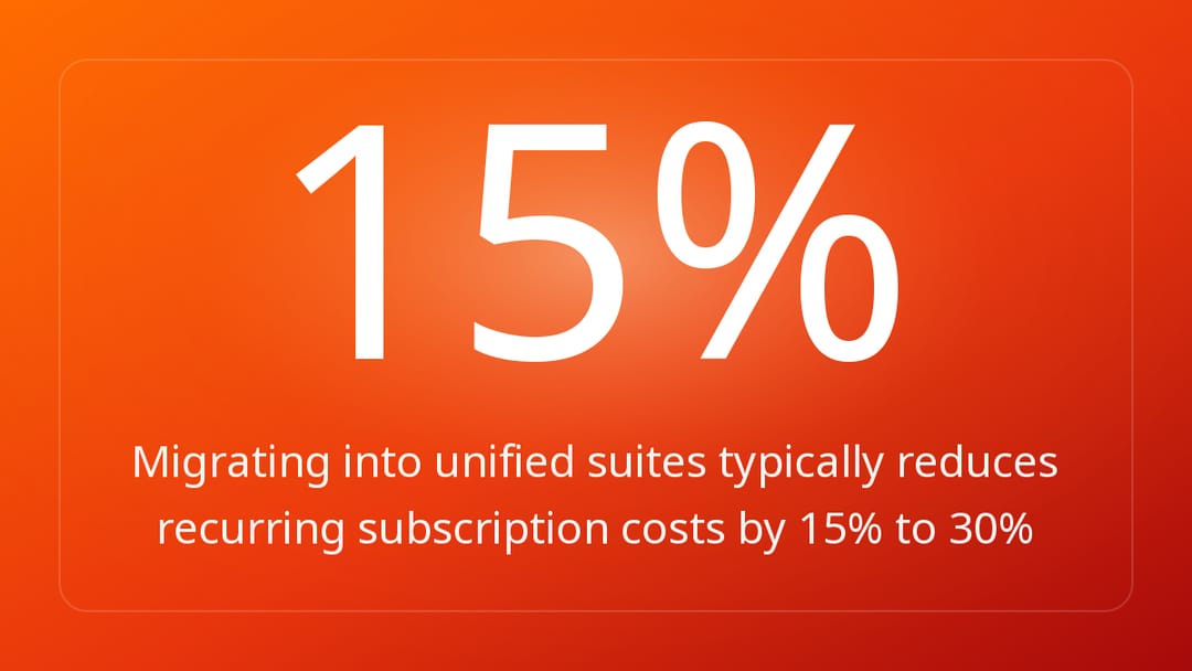 Migrating into unified suites typically reduces recurring subscription costs by 15% to 30%