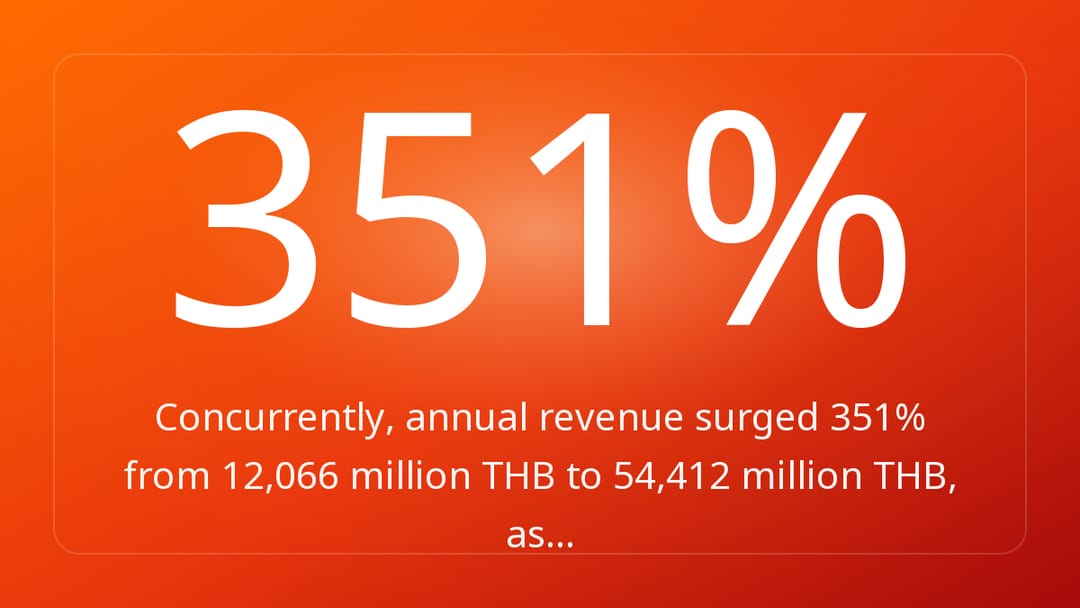 Concurrently, annual revenue surged 351% from 12,066 million THB to 54,412 million THB, as…